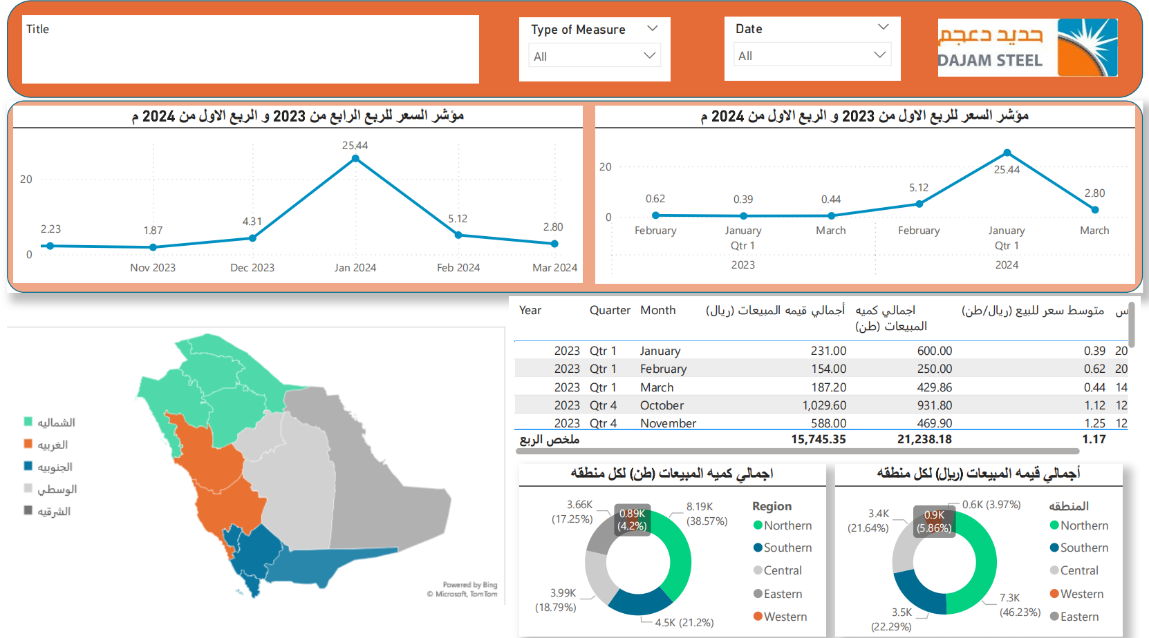 DAJAM STEEL Dashboard: Sales & Pricing Trends Page 1