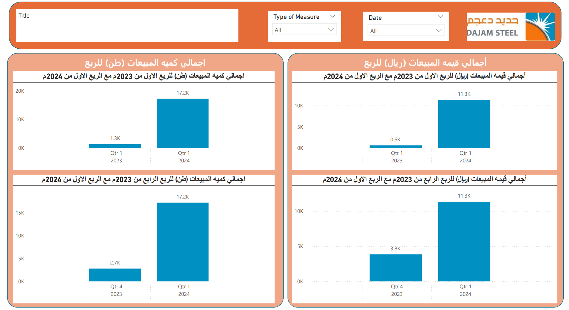 DAJAM STEEL Dashboard: Quarterly Sales Trends Page 3