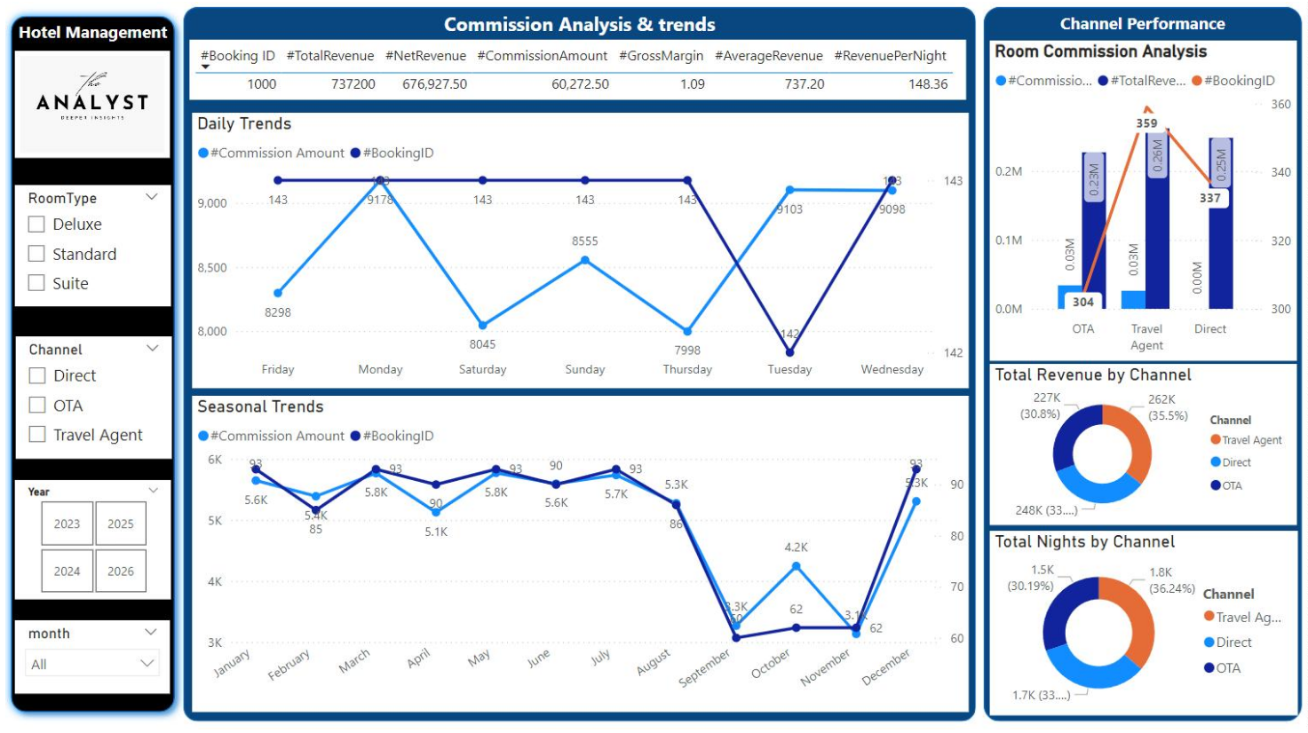 Hotel Management Dashboard: Revenue Analysis & Room Types
