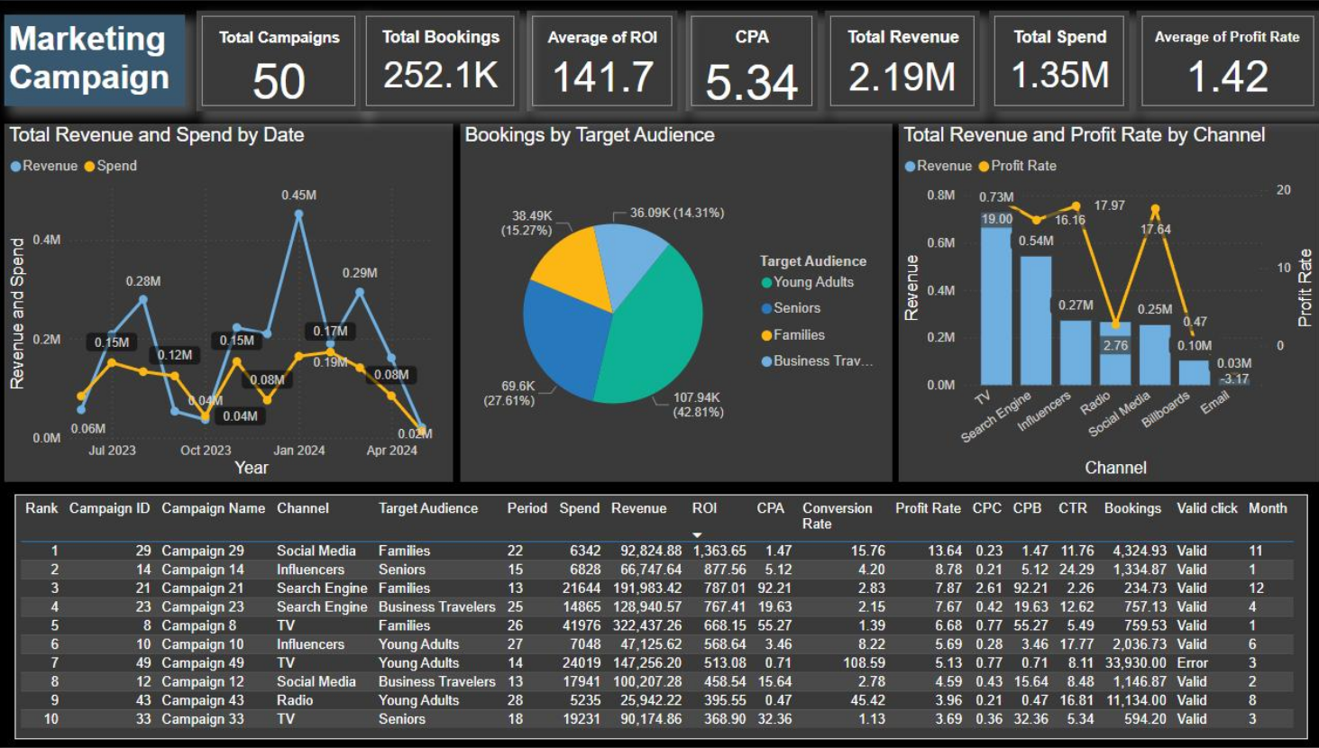 Marketing Campaign Dashboard Overview