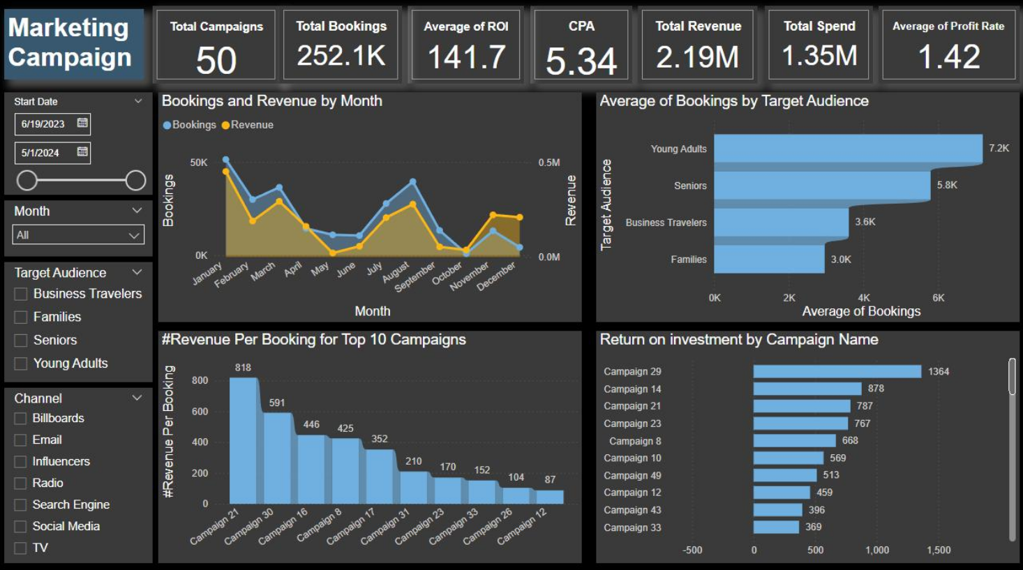 Marketing Campaign Dashboard Trends