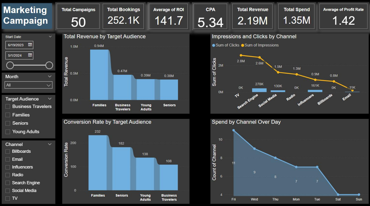 Marketing Campaign Dashboard Bookings & Revenue