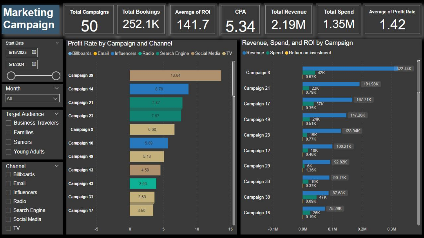 Marketing Campaign Dashboard Conversions