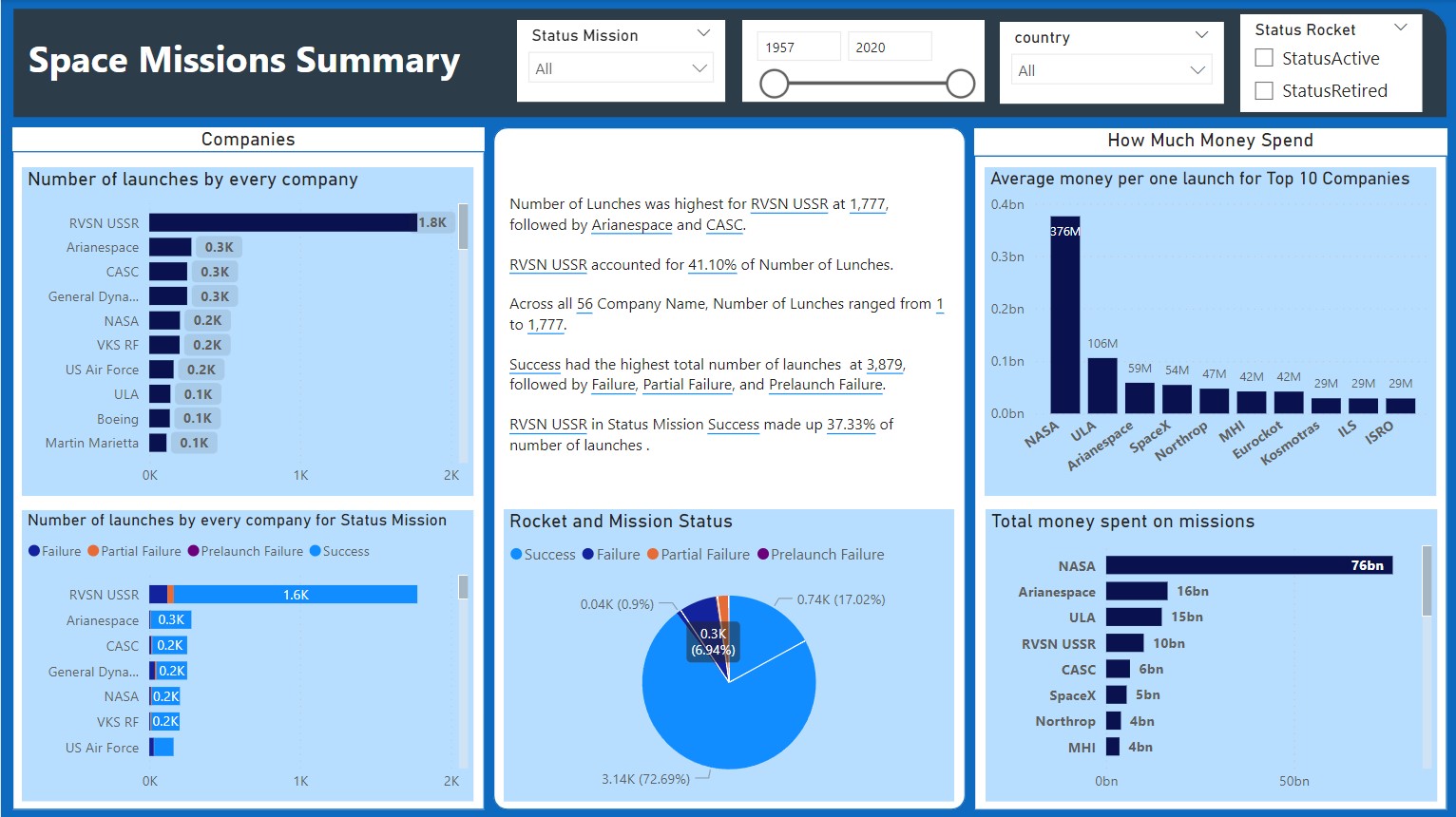 Space Missions Dashboard Part 1