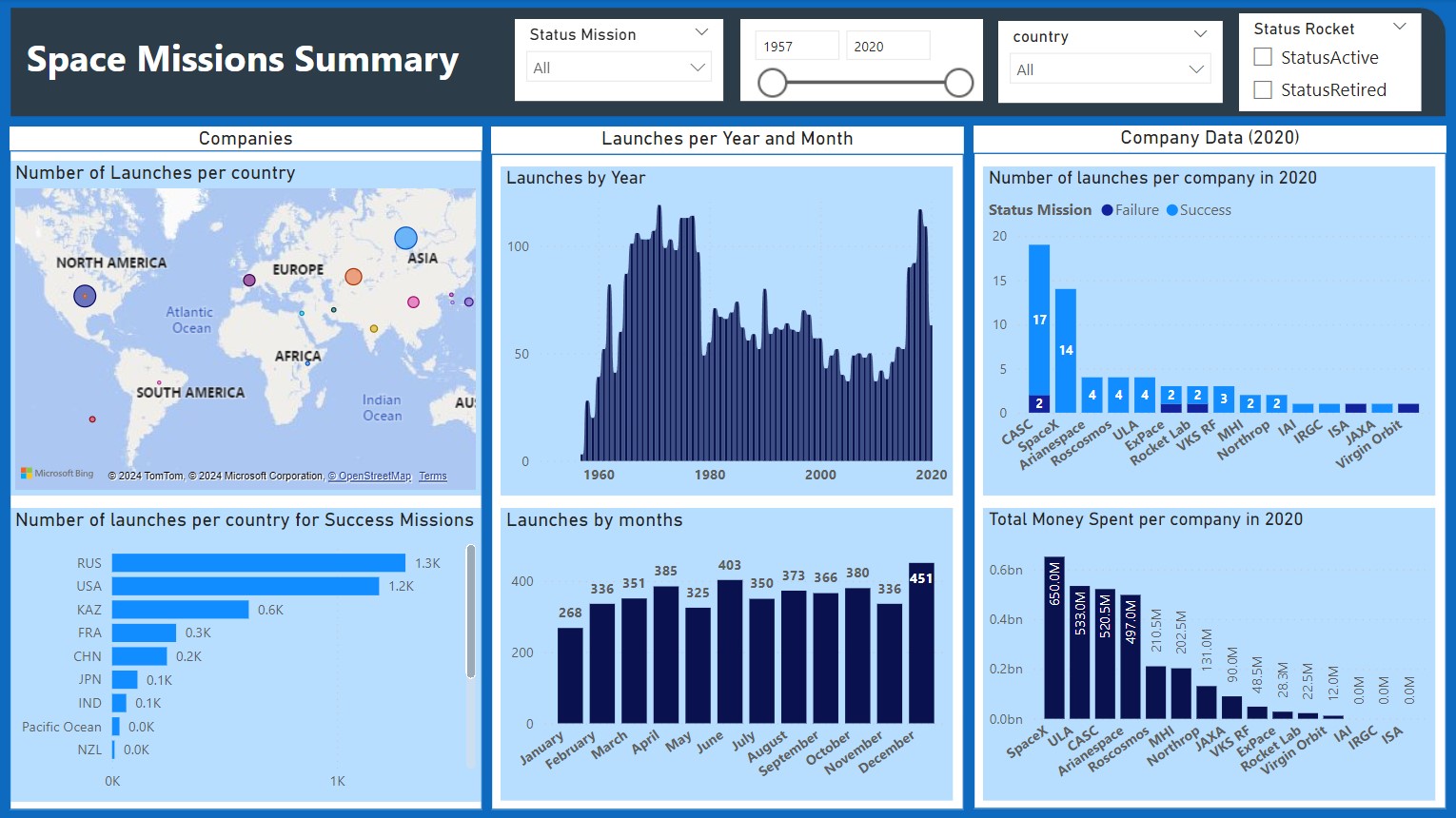 Space Missions Dashboard Part 2
